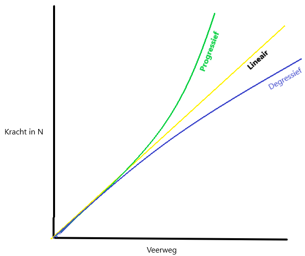 Simpele weergave van kracht soorten van veren