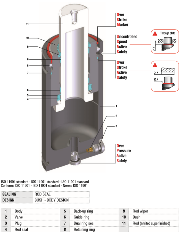 ISO 11901 gas springs