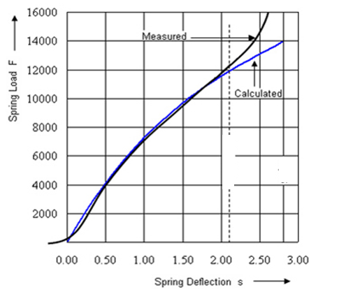 Theoretic vs measured forces on disc springs