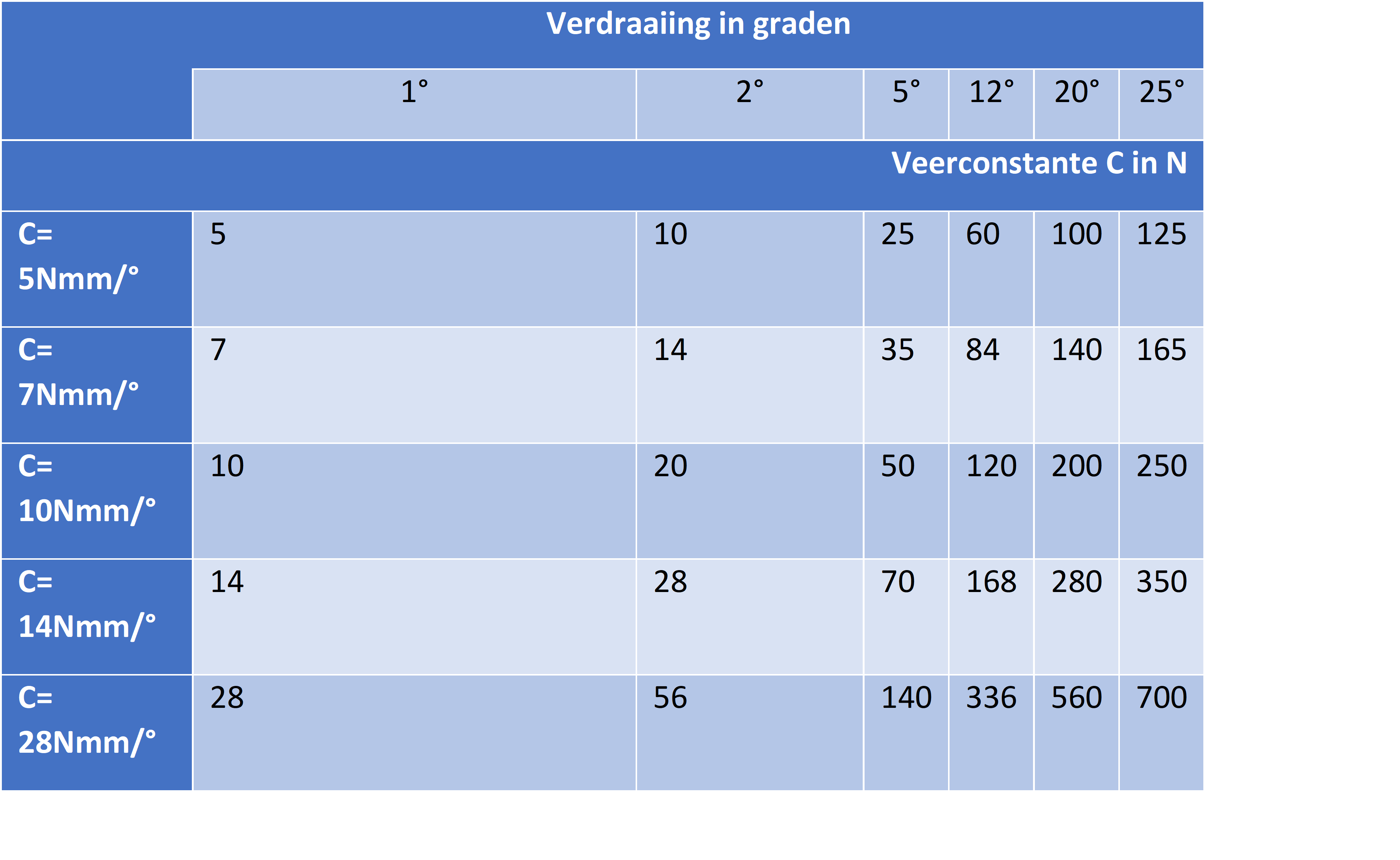 veerconstante van torsieveer uitgelegd.