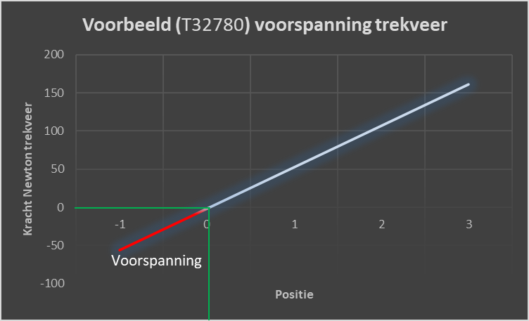 Voorspanning op trekveren