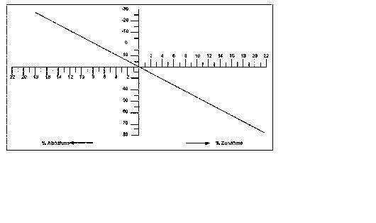 Damping of gas springs