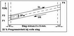 Schematische weergave gasveer progressiviteit