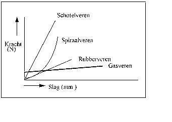 Vergelijking krachten technische veren