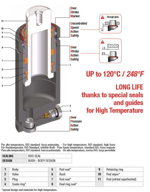 Gas springs resistant to higher temperatures